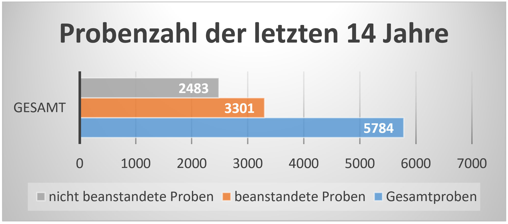 Grafisch dargestellt sind mittels eines Balkendiagramms die Gesamtzahl der untersuchten und davon beanstandeten Proben in Baden-Württemberg der Jahre 2010 – 2023. Es ist sichtbar, dass die Zahl der beanstandeten Proben überwiegt.